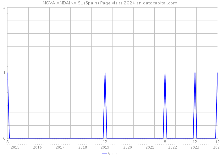 NOVA ANDAINA SL (Spain) Page visits 2024 