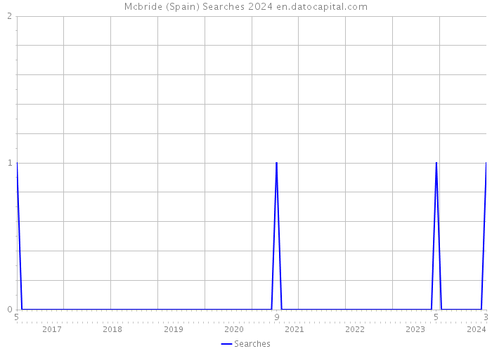 Mcbride (Spain) Searches 2024 