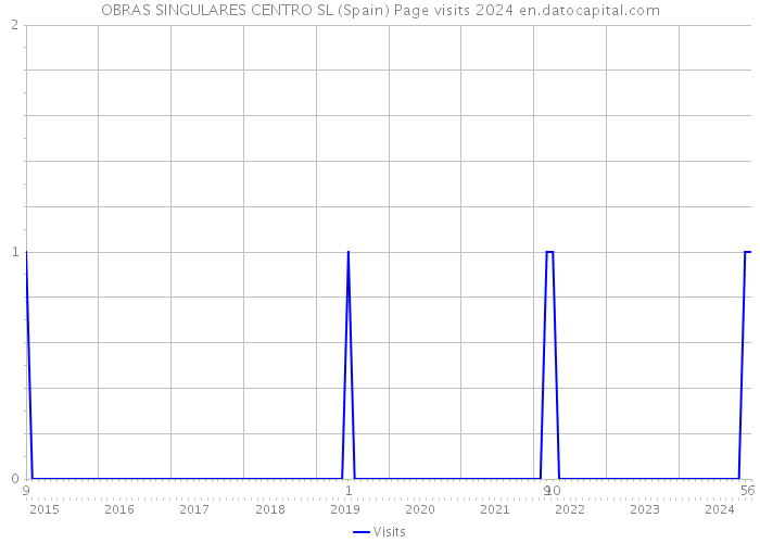OBRAS SINGULARES CENTRO SL (Spain) Page visits 2024 