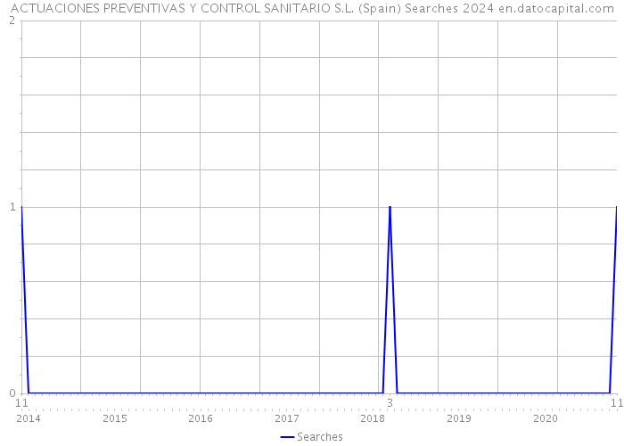ACTUACIONES PREVENTIVAS Y CONTROL SANITARIO S.L. (Spain) Searches 2024 
