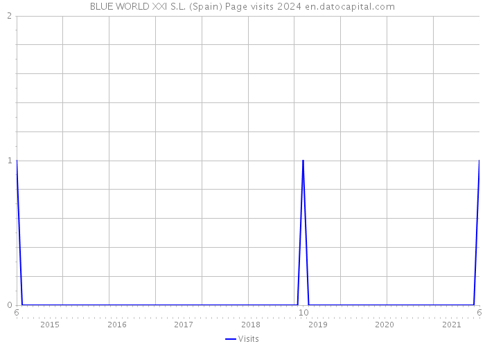 BLUE WORLD XXI S.L. (Spain) Page visits 2024 