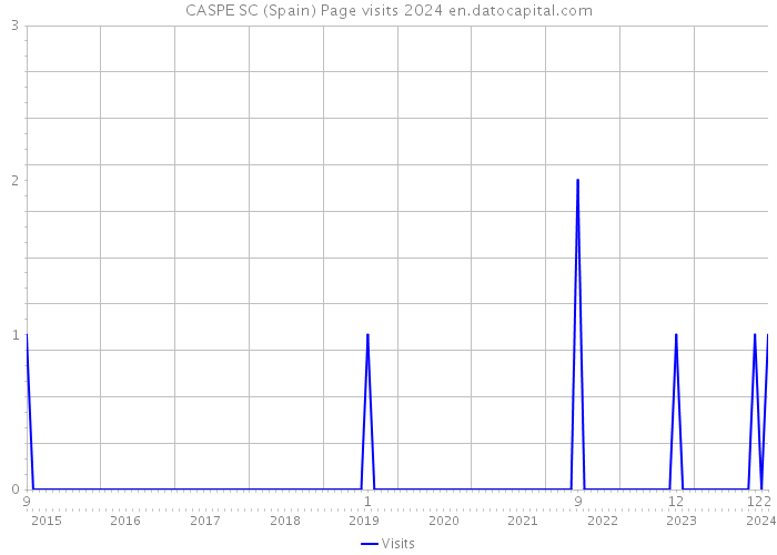 CASPE SC (Spain) Page visits 2024 