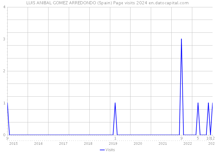 LUIS ANIBAL GOMEZ ARREDONDO (Spain) Page visits 2024 