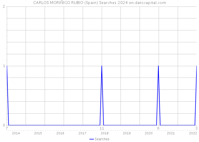 CARLOS MORIÑIGO RUBIO (Spain) Searches 2024 