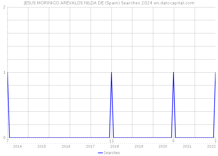 JESUS MORINIGO AREVALOS NILDA DE (Spain) Searches 2024 