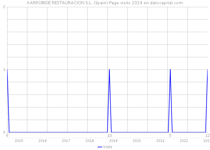 KARROBIDE RESTAURACION S.L. (Spain) Page visits 2024 