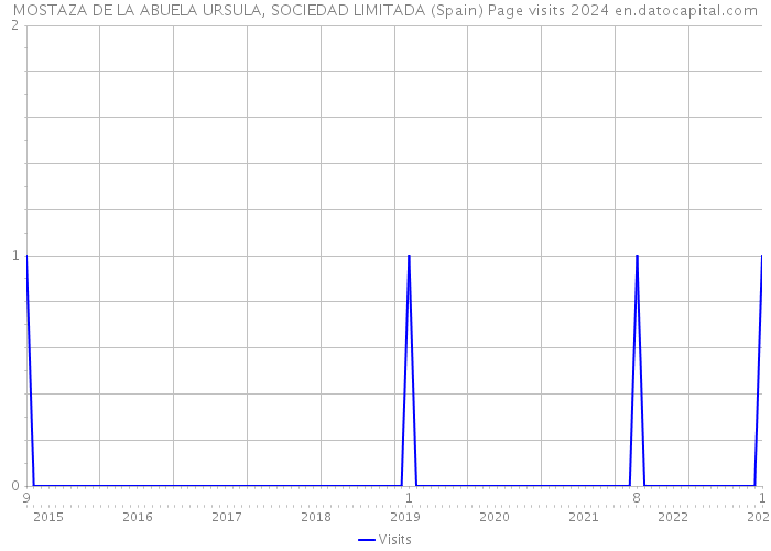 MOSTAZA DE LA ABUELA URSULA, SOCIEDAD LIMITADA (Spain) Page visits 2024 