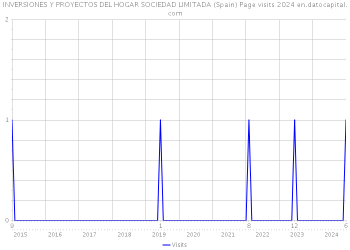 INVERSIONES Y PROYECTOS DEL HOGAR SOCIEDAD LIMITADA (Spain) Page visits 2024 