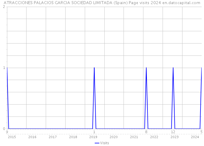 ATRACCIONES PALACIOS GARCIA SOCIEDAD LIMITADA (Spain) Page visits 2024 