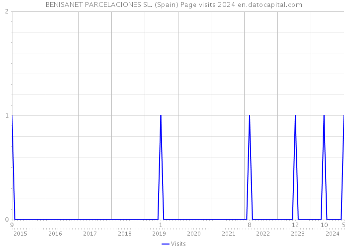 BENISANET PARCELACIONES SL. (Spain) Page visits 2024 