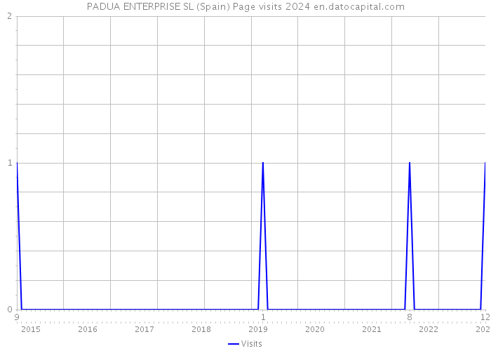 PADUA ENTERPRISE SL (Spain) Page visits 2024 