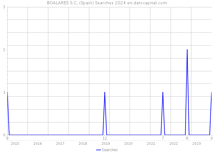 BOALARES S.C. (Spain) Searches 2024 