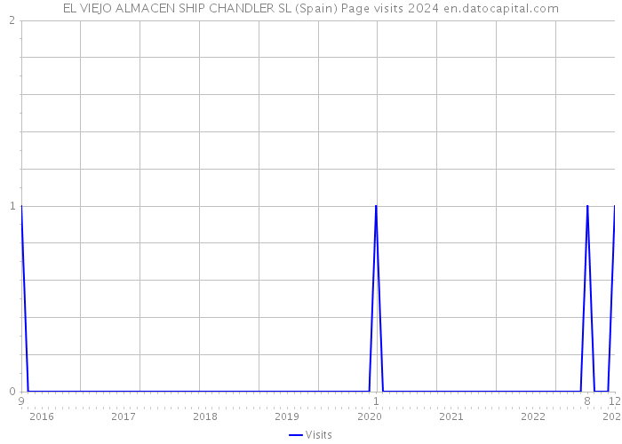 EL VIEJO ALMACEN SHIP CHANDLER SL (Spain) Page visits 2024 