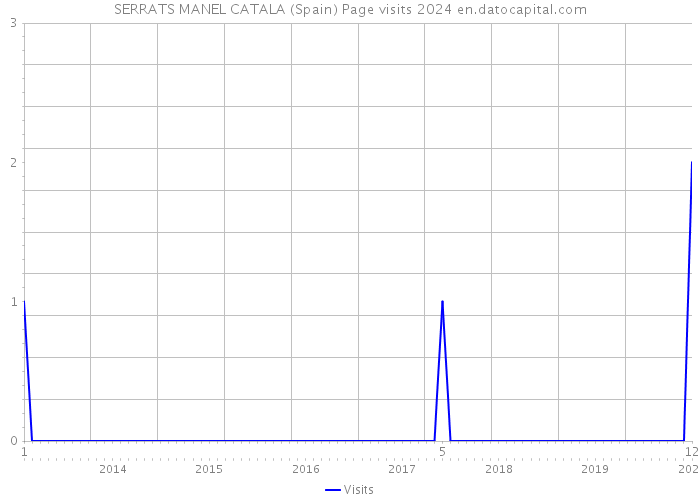 SERRATS MANEL CATALA (Spain) Page visits 2024 