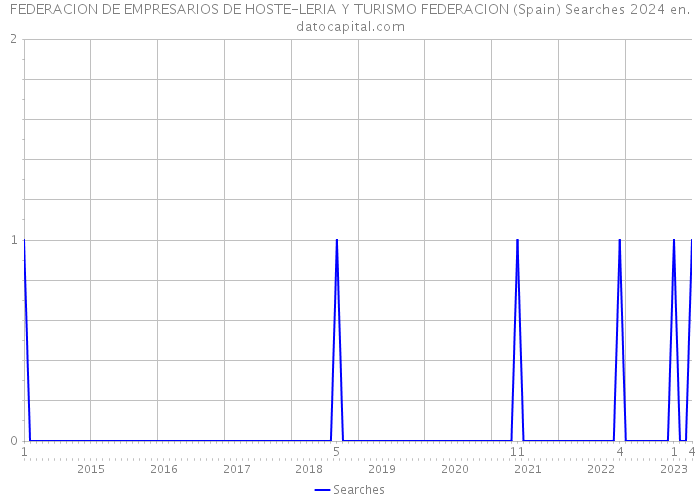 FEDERACION DE EMPRESARIOS DE HOSTE-LERIA Y TURISMO FEDERACION (Spain) Searches 2024 