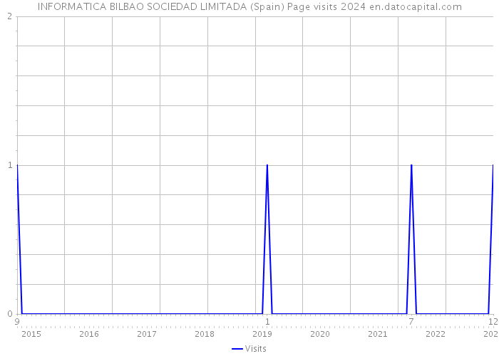 INFORMATICA BILBAO SOCIEDAD LIMITADA (Spain) Page visits 2024 