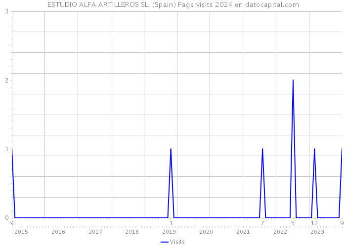 ESTUDIO ALFA ARTILLEROS SL. (Spain) Page visits 2024 