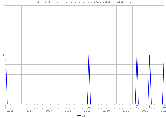 PARC GUELL SL (Spain) Page visits 2024 