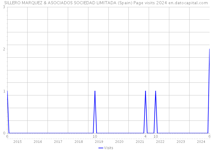 SILLERO MARQUEZ & ASOCIADOS SOCIEDAD LIMITADA (Spain) Page visits 2024 