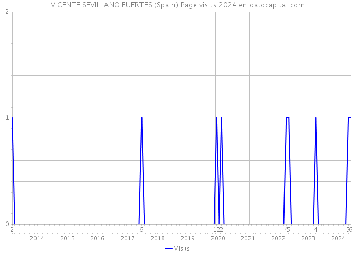 VICENTE SEVILLANO FUERTES (Spain) Page visits 2024 