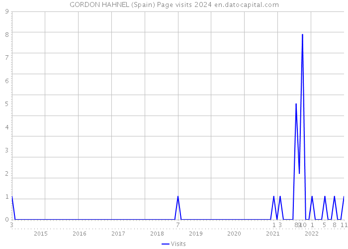 GORDON HAHNEL (Spain) Page visits 2024 
