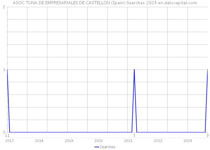 ASOC TUNA DE EMPRESARIALES DE CASTELLON (Spain) Searches 2024 
