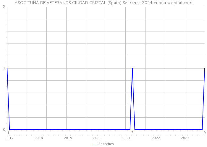 ASOC TUNA DE VETERANOS CIUDAD CRISTAL (Spain) Searches 2024 