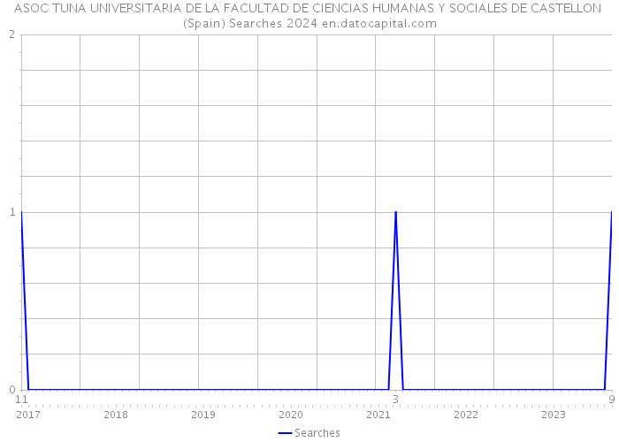 ASOC TUNA UNIVERSITARIA DE LA FACULTAD DE CIENCIAS HUMANAS Y SOCIALES DE CASTELLON (Spain) Searches 2024 