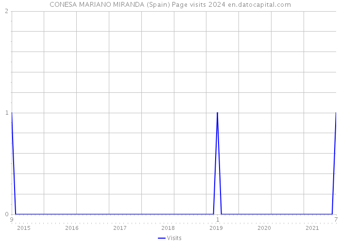 CONESA MARIANO MIRANDA (Spain) Page visits 2024 