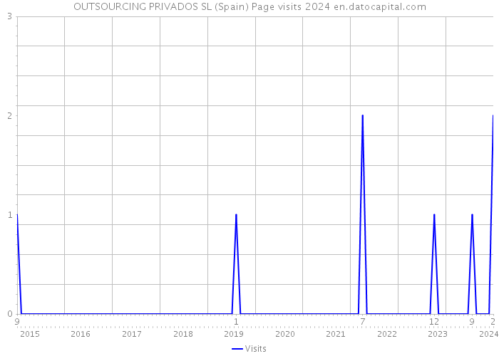 OUTSOURCING PRIVADOS SL (Spain) Page visits 2024 