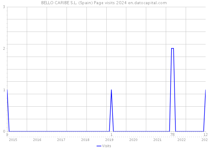 BELLO CARIBE S.L. (Spain) Page visits 2024 