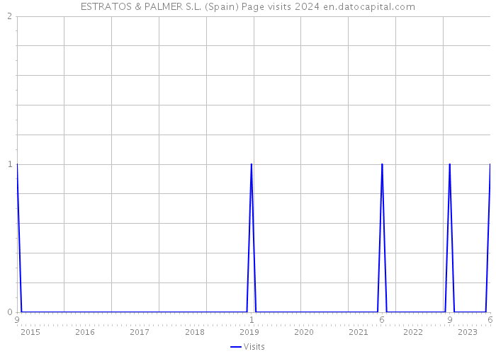 ESTRATOS & PALMER S.L. (Spain) Page visits 2024 