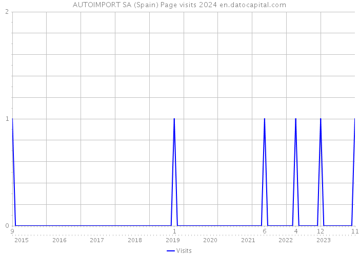 AUTOIMPORT SA (Spain) Page visits 2024 