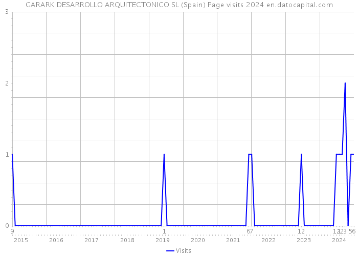 GARARK DESARROLLO ARQUITECTONICO SL (Spain) Page visits 2024 