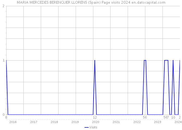 MARIA MERCEDES BERENGUER LLORENS (Spain) Page visits 2024 