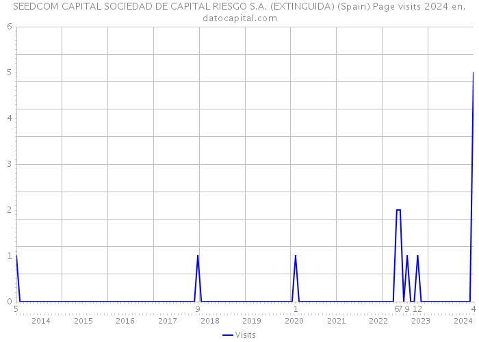 SEEDCOM CAPITAL SOCIEDAD DE CAPITAL RIESGO S.A. (EXTINGUIDA) (Spain) Page visits 2024 
