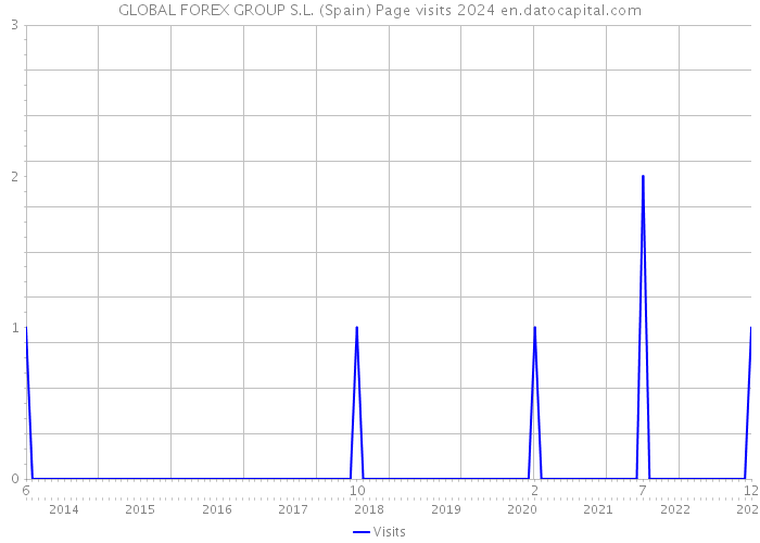GLOBAL FOREX GROUP S.L. (Spain) Page visits 2024 