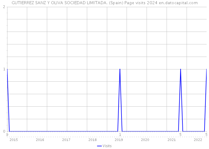 GUTIERREZ SANZ Y OLIVA SOCIEDAD LIMITADA. (Spain) Page visits 2024 