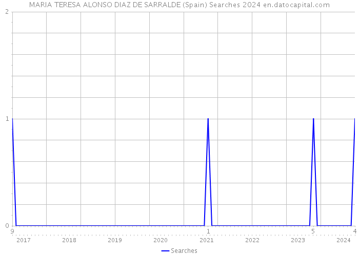 MARIA TERESA ALONSO DIAZ DE SARRALDE (Spain) Searches 2024 