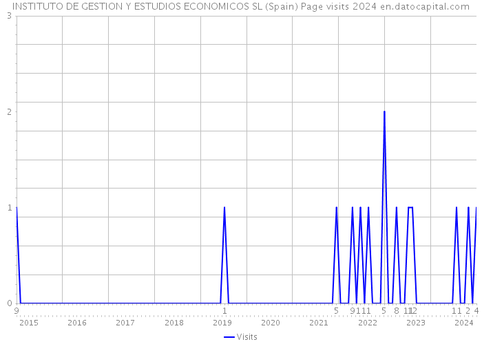 INSTITUTO DE GESTION Y ESTUDIOS ECONOMICOS SL (Spain) Page visits 2024 