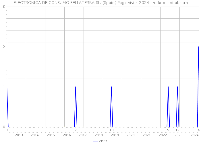 ELECTRONICA DE CONSUMO BELLATERRA SL. (Spain) Page visits 2024 