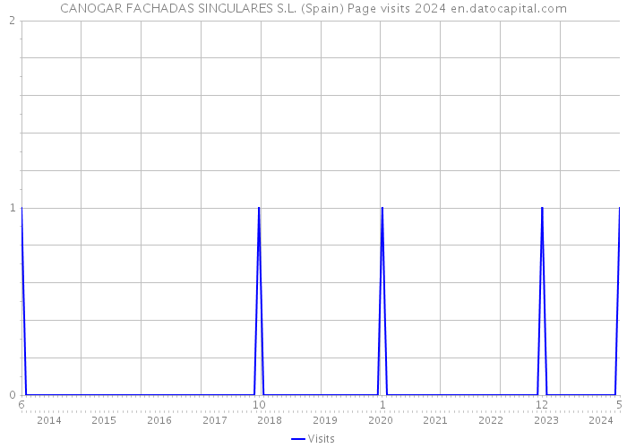 CANOGAR FACHADAS SINGULARES S.L. (Spain) Page visits 2024 