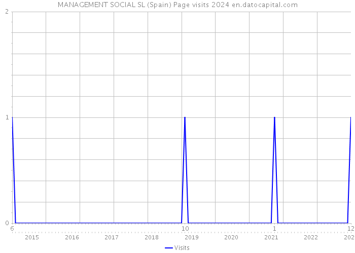 MANAGEMENT SOCIAL SL (Spain) Page visits 2024 