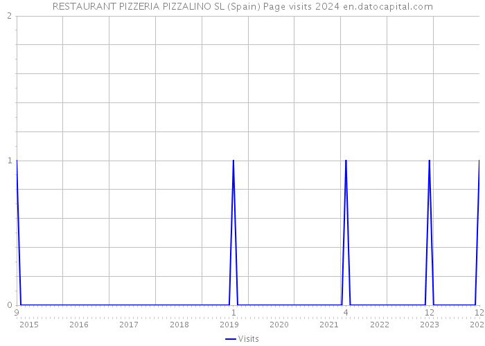 RESTAURANT PIZZERIA PIZZALINO SL (Spain) Page visits 2024 
