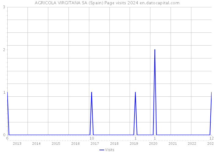 AGRICOLA VIRGITANA SA (Spain) Page visits 2024 