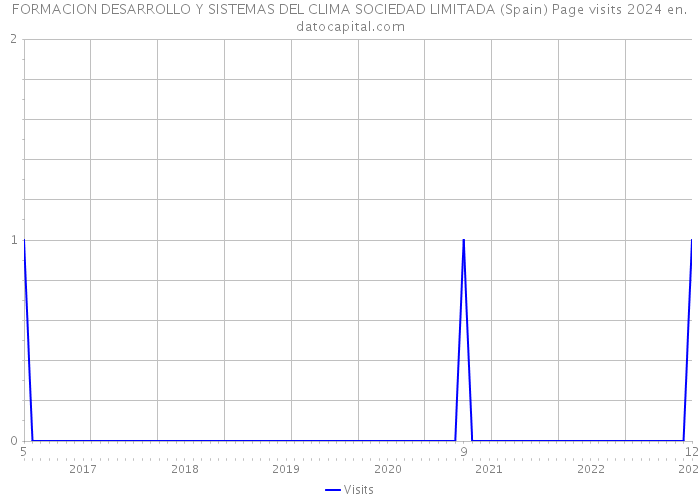 FORMACION DESARROLLO Y SISTEMAS DEL CLIMA SOCIEDAD LIMITADA (Spain) Page visits 2024 