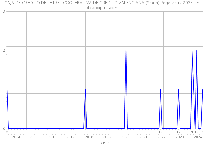 CAJA DE CREDITO DE PETREL COOPERATIVA DE CREDITO VALENCIANA (Spain) Page visits 2024 