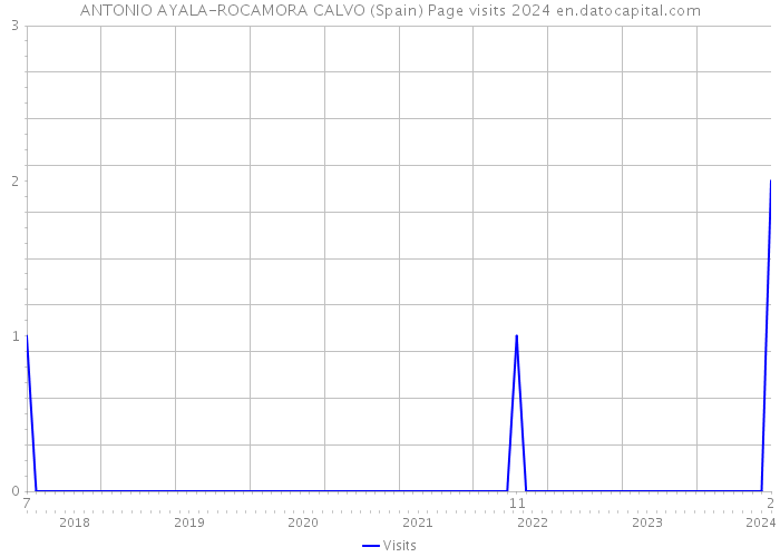 ANTONIO AYALA-ROCAMORA CALVO (Spain) Page visits 2024 