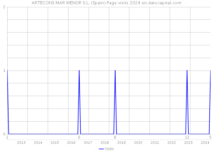 ARTECONS MAR MENOR S.L. (Spain) Page visits 2024 