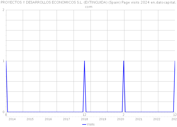 PROYECTOS Y DESARROLLOS ECONOMICOS S.L. (EXTINGUIDA) (Spain) Page visits 2024 